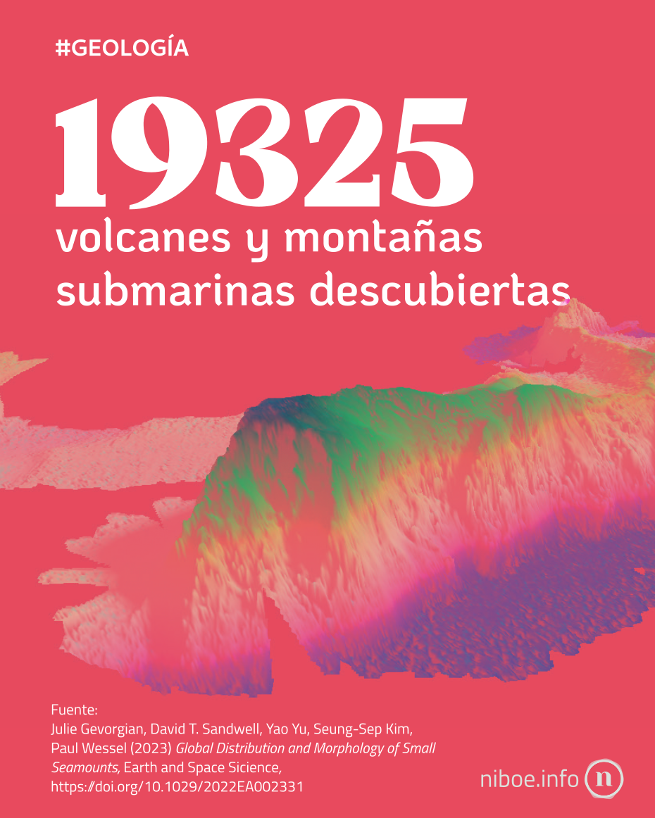 19325 volcanes y montañas submarinas descubiertas.
Fuente: Ver enlace en la publicación.