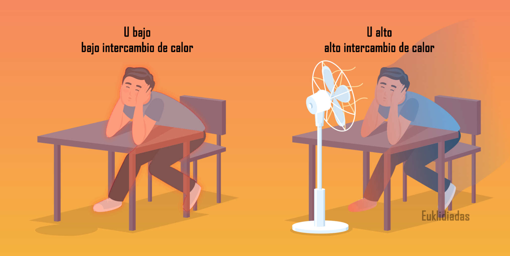 Persona sentada en una silla con los brazos apoyados sobre una mesa. Tiene calor.

A la derecha, misma escena pero añadiendo un ventilador. La persona tiene menos calor.