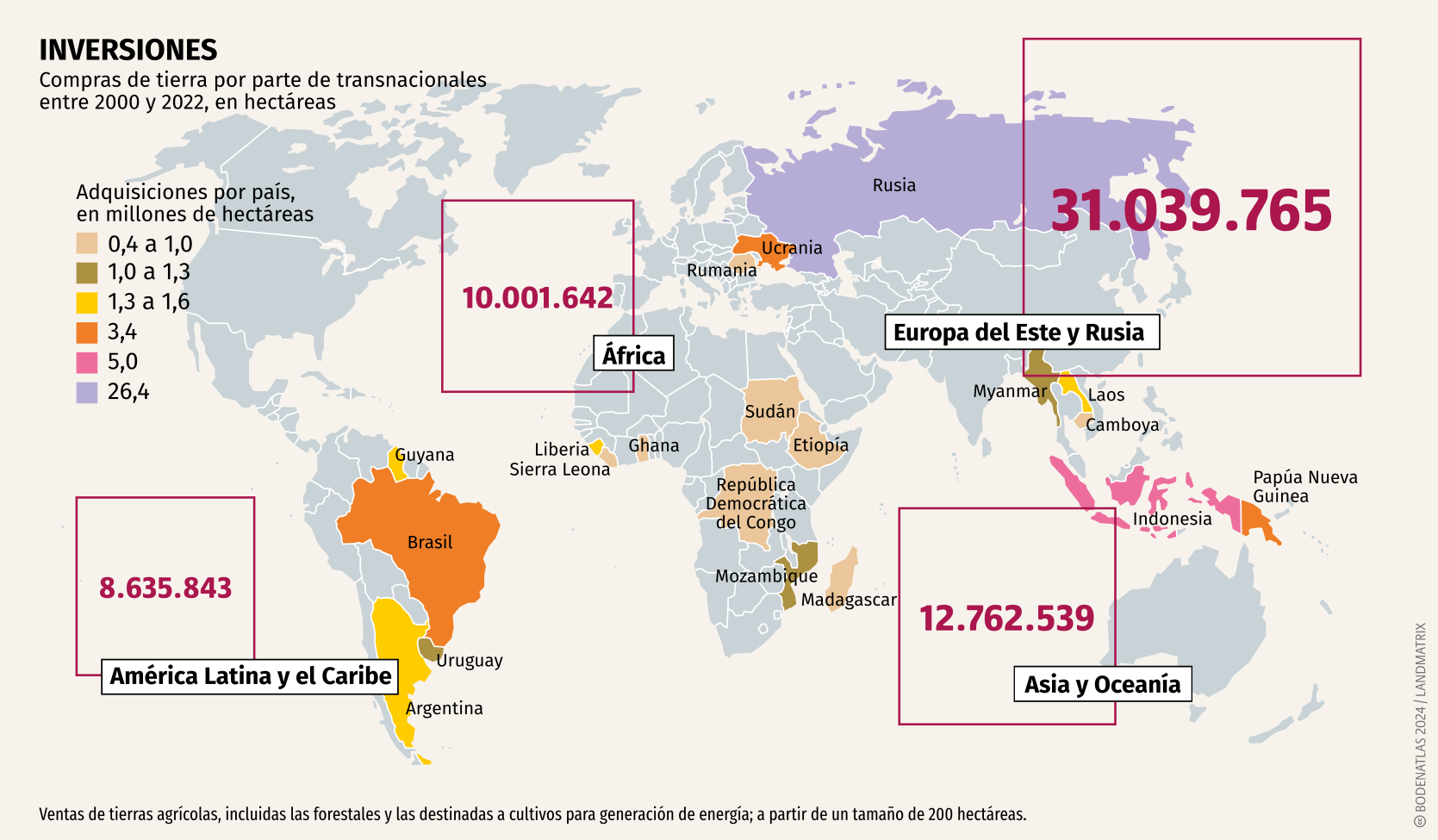 Mapamundi que muestra la cantidad de millones de hectáreas que han sido compradas por transnacionales en cada país. Lideran la lista Rusia, Indonesia, Ucrania y Brasil, con más tierras vendidas. En América Latina, destacan también Argentina, Uruguay y Guyana.